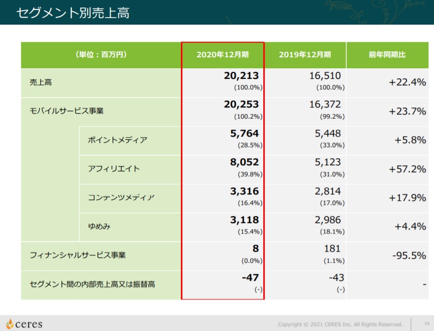 3696 セレスの業績について考察してみた Peragaru Blog