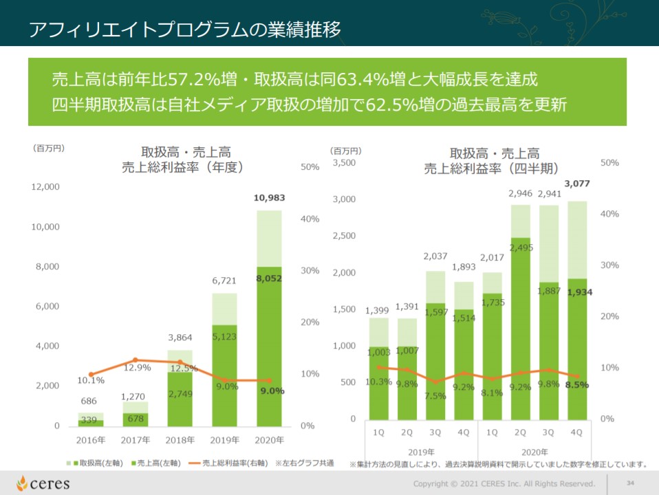 3696 セレスの業績について考察してみた Peragaru Blog