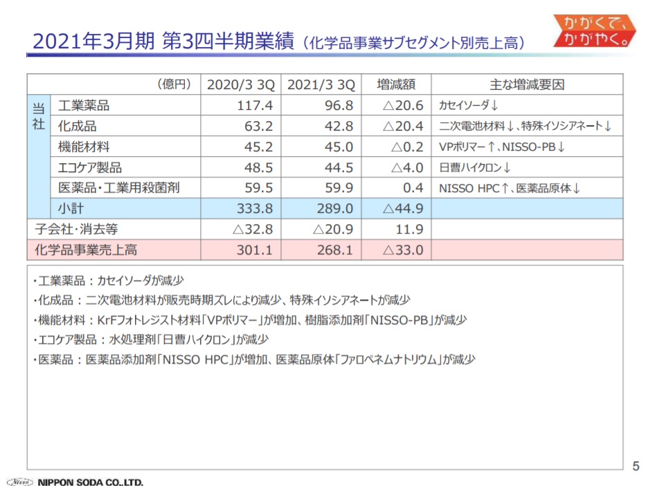 4041 日本曹達の業績について考察してみた Peragaru Blog