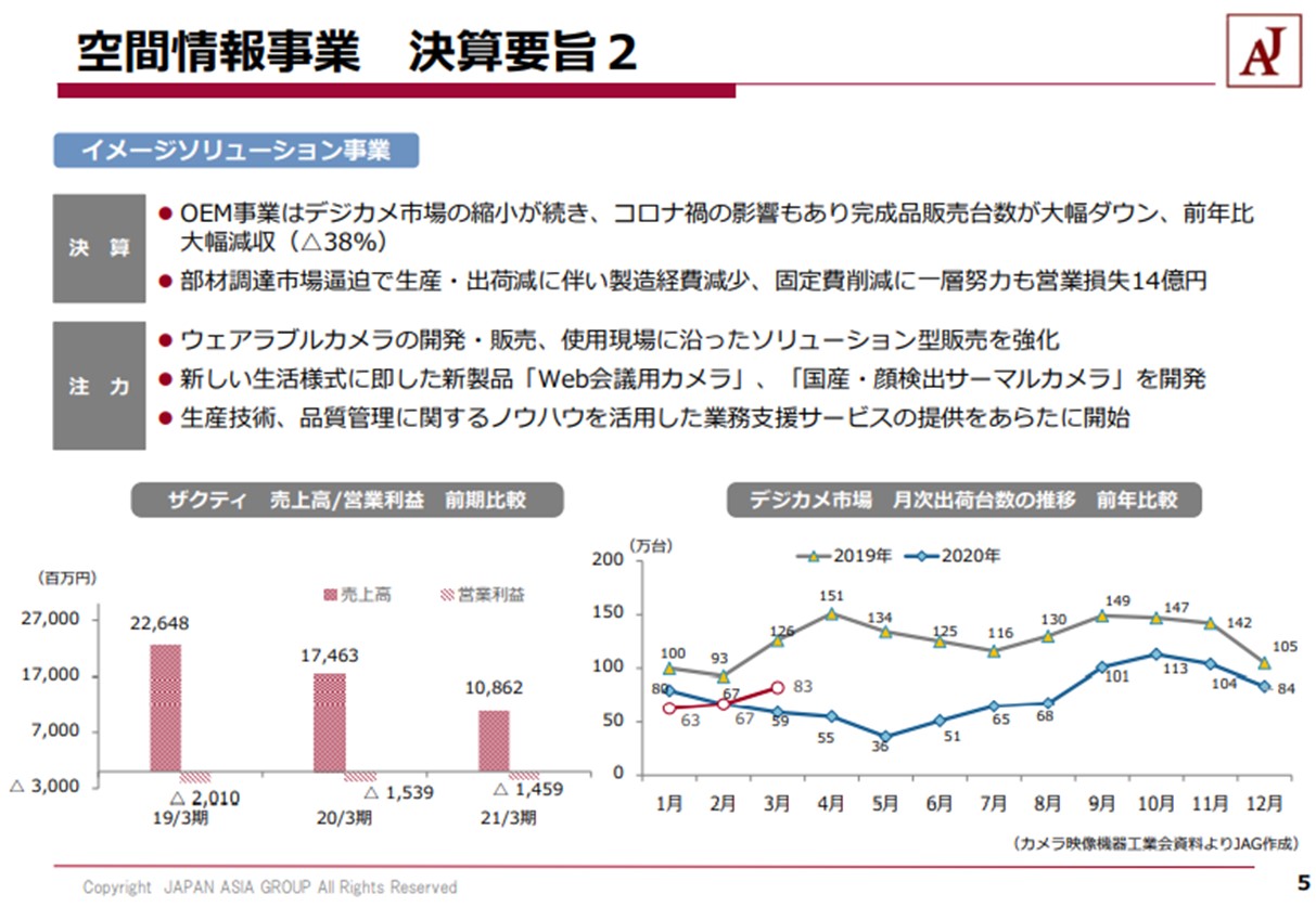 ザクティ 売上