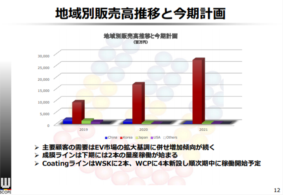 6619 ダブル スコープの業績について考察してみた Peragaru Blog