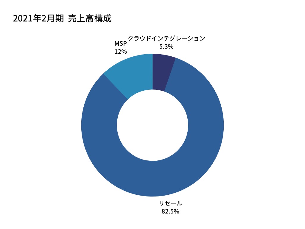 4434 サーバーワークスの業績について考察してみた Peragaru Blog