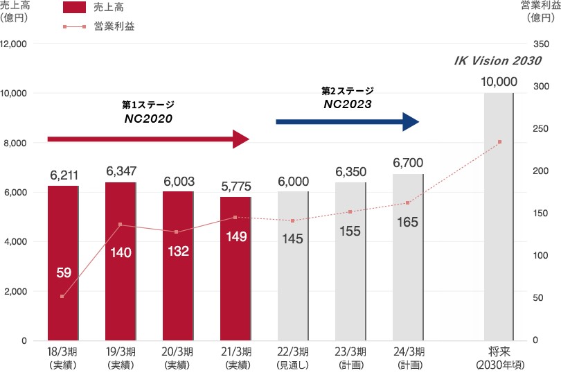 8098 稲畑産業の業績について考察してみた Peragaru Blog