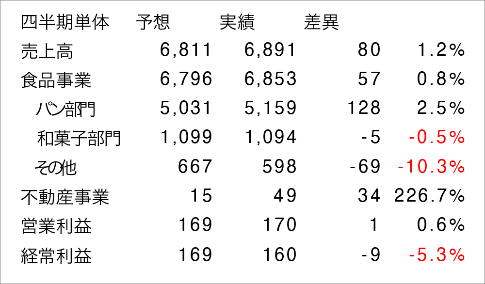 2024年12月期第2四半期決算後レポート 2215 第一屋製パン