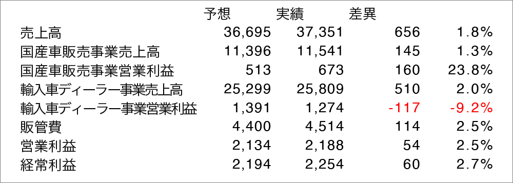 2025年3月期第1四半期決算後レポート 9856 ケーユーHD