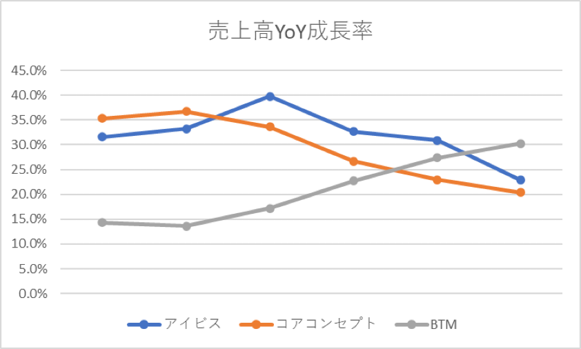 業績予想レポート 9343 アイビス