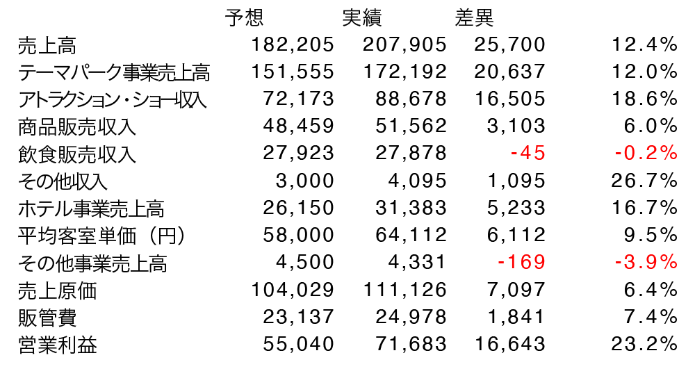 決算後レポート 4661 オリエンタルランド