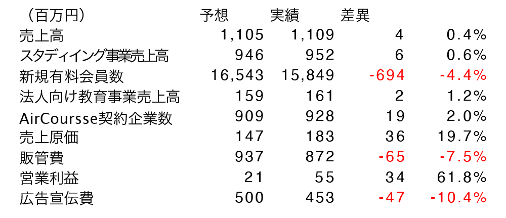 決算後レポート 7353 KIYOラーニング