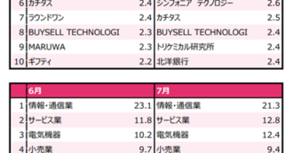 25年8月【公募投信】保有銘柄・組入業種　上位リスト