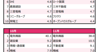 25年12月【公募投信】保有銘柄・組入業種　上位リスト