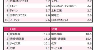26年1月【公募投信】保有銘柄・組入業種　上位リスト