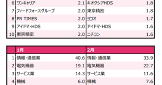 26年3月【公募投信】保有銘柄・組入業種　上位リスト